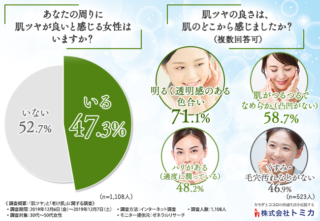 【あなたの肌、老けて見られてませんか…！？】肌ツヤと老け肌に関する調査を実施！ゆで卵のようなお肌を手に入れるには！？