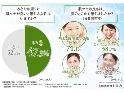 【あなたの肌、老けて見られてませんか…！？】肌ツヤと老け肌に関する調査を実施！ゆで卵のようなお肌を手に入れるには！？