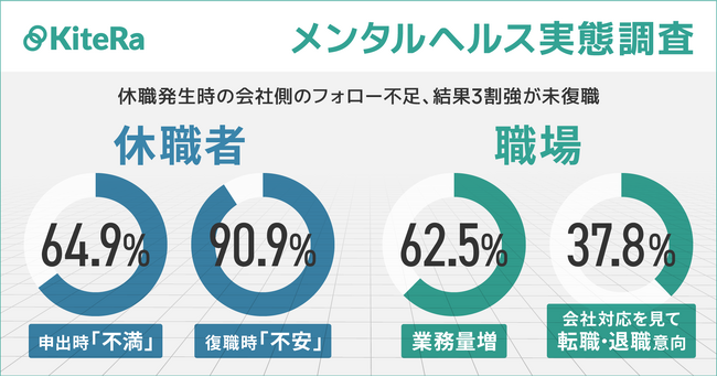 【メンタルヘルス実態調査】休職発生時の会社側のフォロー不足、未復職3割強~休職者:申出時「不満」64.9%・復職時「不安」90.9%、職場:業務量増62.5%・会社対応を見て転職・退職意向37.8%~
