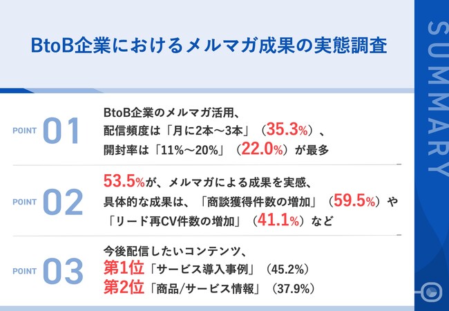 BtoB企業の53.5%が、メルマガ活用による成果を実感！具体的な成果では、「商談獲得増加」が59.5%で最多