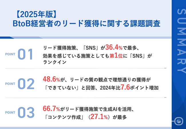 【2025年版｜BtoB企業経営者のリード獲得実態調査】約半数が、リードの「質」に課題を実感、2024年比7.6ポイント増加リード獲得の課題、約3割が「リード不足」「育成が難しい」