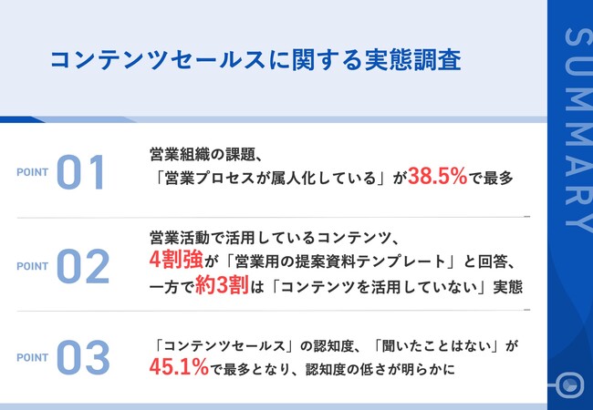 【営業コンテンツの活用実態を、BtoB営業パーソン300名に調査】約半数が「コンテンツセールス」を知らない実態