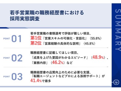 採用担当者の8割以上が重視する「職務経歴書」、若手営業職の約6割が「スキルの言語化」でつまずく現実！採用担当者が求める職務経歴書の書き方
