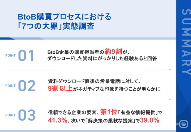 【BtoB購買担当者438名に聞いたマーケティング、営業活動の実態調査】購買担当者の9割が「参考にならない資料」に失望、7割が「内容が薄い」と回答ダウンロード直後の即架電には92％がネガティブな印象