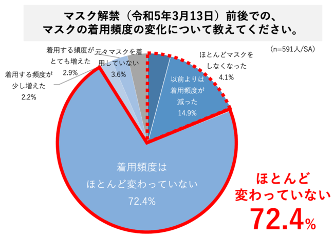 マスク解禁から1か月。マスク着用率が高い今、春の熱中症対策&免疫力アップのためには1日1.1~1.3Lの水分補給&1日8回の水分補給が必要。現状約6割が水分不足という結果に。
