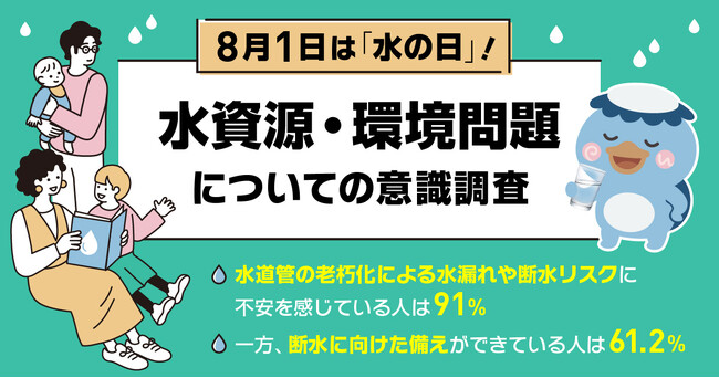 断水への不安は91%に及ぶ一方、実際に備えがある人は6割止まり。さらに、子どもに水資源・環境問題を学ばせたい親は88%に上るものの、学びの場不足が課題に。