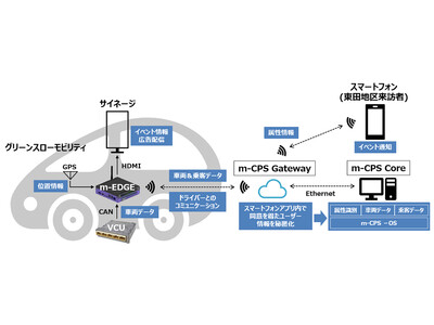 快適で安心なグリーンスローモビリティを活用した回遊性向上を図るMaaS実証実験に参画