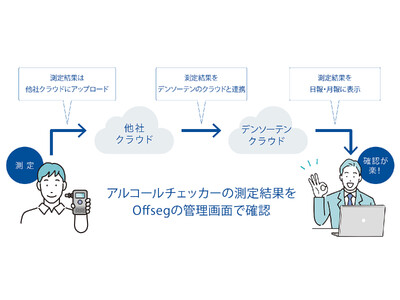 法人向け安全運転管理テレマティクスサービス「Offseg(オフセグ)」がアルコール検知システムと連携