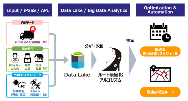 Gpsから収集した配送実績データ 配送条件 外部のビッグデータを組み合わせ 分析する配送ルート予測dxサービス Datafluct Route Optimization 10月9日から提供開始 マピオンニュース