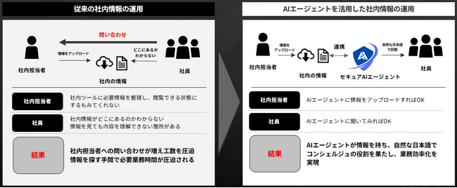 サイバーマトリックス、独自開発のLLMに特化したFirewallを標準搭載した『セキュアAIエージェント』を正式リリース