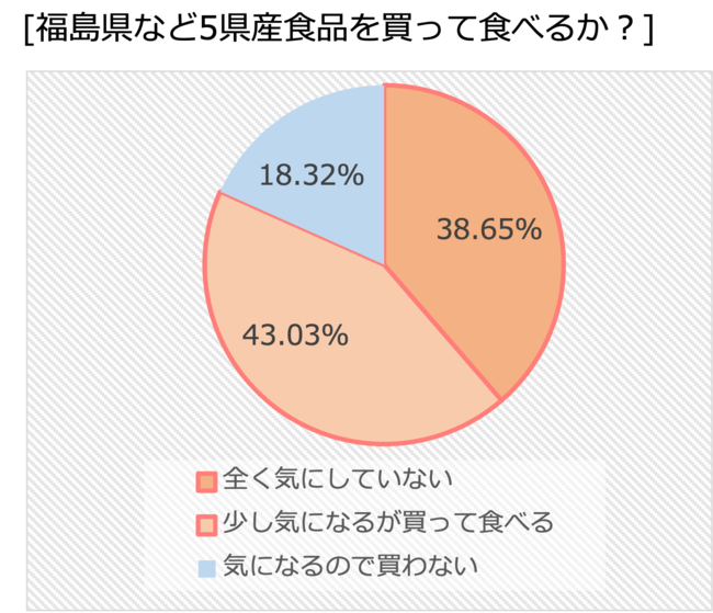 福島など5県産食品輸入解禁「食べる」が８割超の台湾。人気品目は「お菓子」「日本酒」「日本茶」「乳製品」「果物」