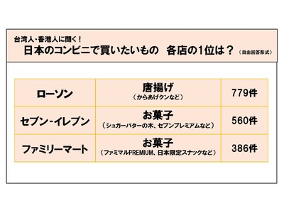 日本で利用したいコンビニ 1位は「ローソン」　春節前に台湾人・香港人2000人以上が回答　日本での買い物調査