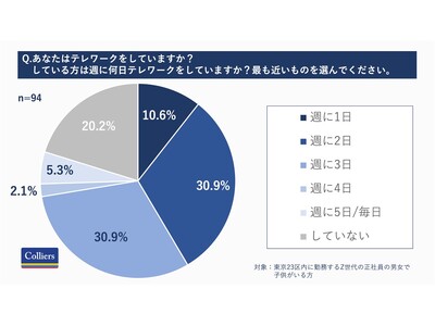 コロナ禍が落ち着いた現在も Z 世代はテレワーク志向でも半数はテレワーク未実施、主な理由は「会社の方針」テレワークする主な理由は「通勤時間がもったいない」