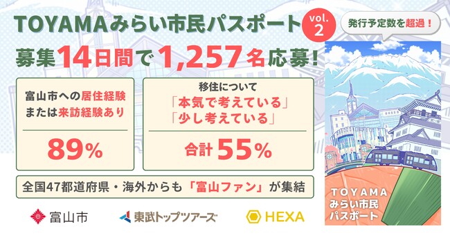 【第2弾結果発表】TOYAMAみらい市民パスポート、今回も想定を超える人気