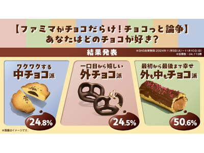 あなたは中チョコ派？外チョコ派？外も中もチョコ派？「ファミマがチョコだらけ！」SNS総選挙の結果を大発表～人気のチョコスイーツランキングも公開！～