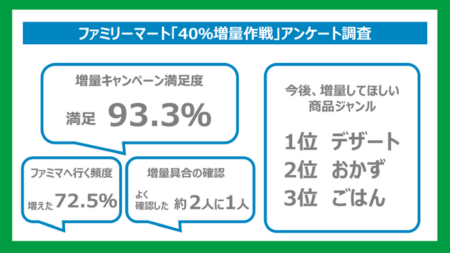 93.3％が満足と回答！物価高でもお得な「40％増量作戦」約2人に1人「どの程度増量しているかをよく確認」～3週目の最注目商品は「天使のチーズケーキ」～