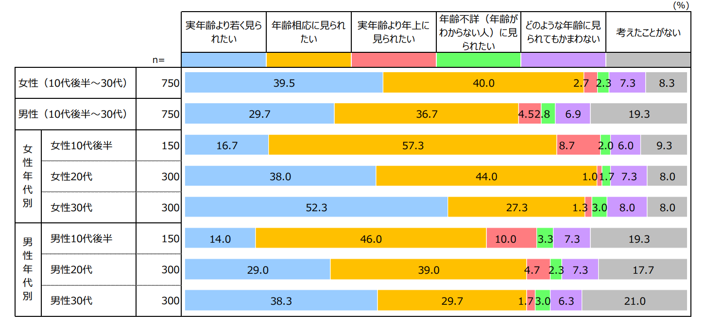 15～39歳の男女1,500人対象　男女の「年齢・エイジング」への意識と価値観を分析　ポーラ文化研究所が最新調査レポートを発行