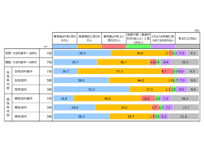 15～39歳の男女1,500人対象　男女の「年齢・エイジング」への意識と価値観を分析　ポーラ文化研究所が最新調査レポートを発行