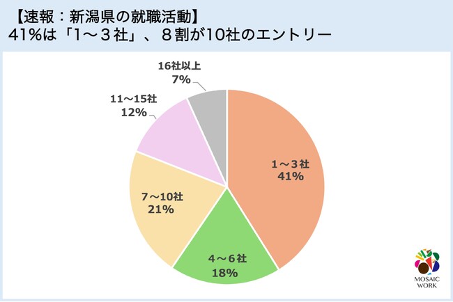 【速報：新潟県の就職活動】41%は「1～３社」、８割が10社のエントリー