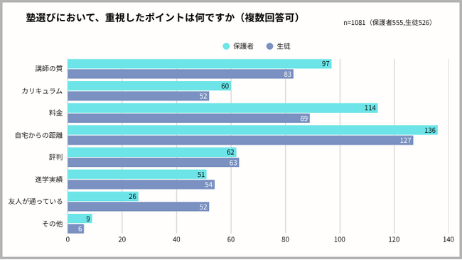【保護者と生徒400名に聞く！塾選びのホンネ調査】「費用」「口コミ」を超えて塾選びで最も重視された項目とは？
