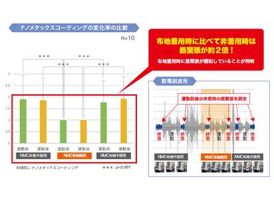 ファイテン「ナノメタックスコーティング」技術が“筋緊張緩和”・“疲労回復・集中力向上”に作用する実験結果を報告