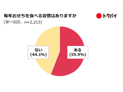 【トクバイ調査】2024年のおせち、“買う”と“手作り”の「ハイブリッド調達型」が6割以上