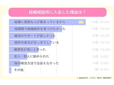 【結婚相談所を利用した人へのアンケート調査2024】成婚できた？利用して良かったポイントは？