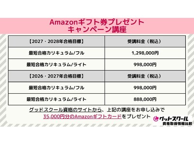 「グッドスクール・資格取得情報比較」がアガルート司法試験・予備試験講座をお申し込み・ご利用いただいた方を対象に、『Amazonギフト券プレゼントキャンペーン』を実施中