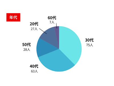 �y�t�[�h�f���o���[�𗘗p�������Ƃ�����l�ւ̃A���P�[�g�����z�悭�g���T�[�r�X�⒍������W�������A�����P���A�����b�g�E�f�����b�g�́H