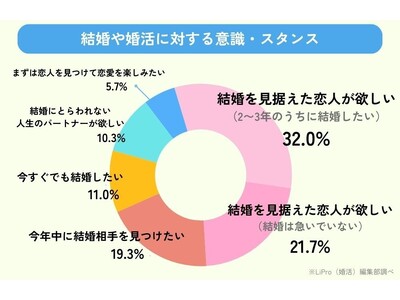 【婚活意識調査2026】未婚男女300名にアンケート！妥協できない条件は？希望する相手の最低年収はいくら？
