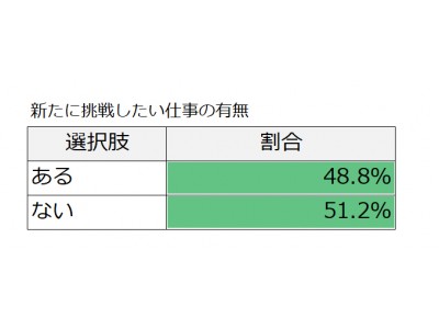 「リセマム」読者対象セカンドキャリア調査…親の2人に1人「新たに挑戦したい仕事がある」