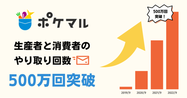 産直EC「ポケットマルシェ」で、生産者と消費者のやり取り回数が500万回を突破 直接やり取りできる「メッセージ機能」「コミュニティ機能」でつながりを形成