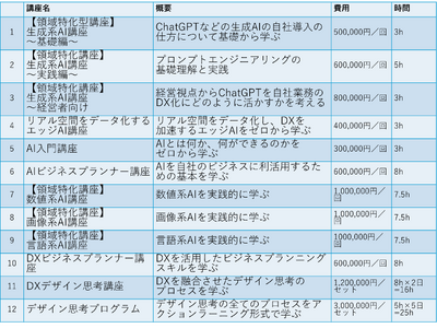 北大発認定スタートアップ企業のAWLと調和技研が2社共同で、リアル空間のデータ化、生成AIとの連携によりDX実現を支援