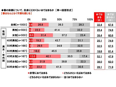 養命酒製造株式会社調べ　女性の4割が“春のなんとなく不調”で悩む、40代女性では半数超