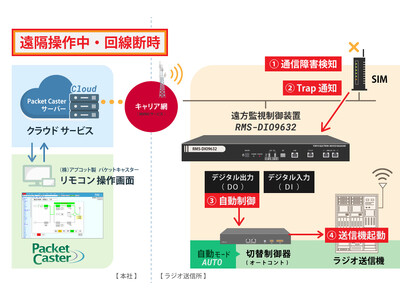 「遠方監視制御装置/RMS-DIO9632-PI」をアップデートPacket Caster連携で放送局・送信設備の運用コスト削減を実現