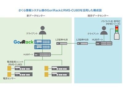 さくら情報システムに環境監視システム「GoriRack」と「電流監視ユニット」を導入