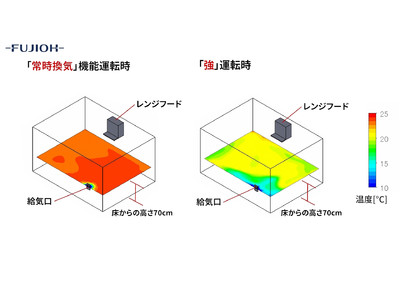 空気環境改善に取り組むFUJIOH、寒い冬の効率的な換気のシミュレーションを公開