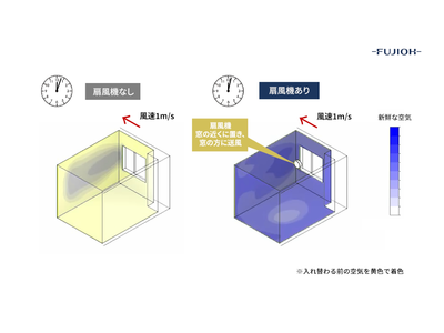 空気環境改善に取り組むFUJIOH、窓が1つしかない部屋での効果的な換気方法を公開