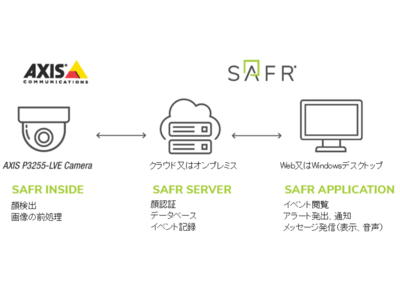 顔認証エッジソフト「SAFR Inside(R)」がAxisの新製品に搭載可能に