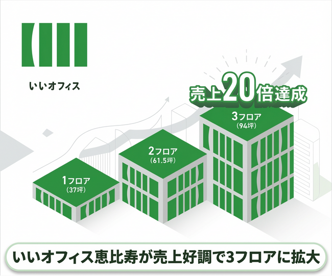 コワーキングスペース「いいオフィス恵比寿」が売上好調で２回目の増床