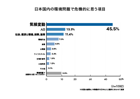 第 5 回 生活者の環境危機意識調査　危機的だと思う問題1位は、5年連続で「気候変動」