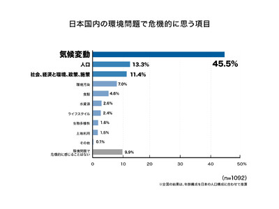 第 5 回 生活者の環境危機意識調査　危機的だと思う問題1位は、5年連続で「気候変動」