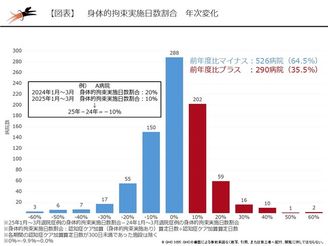 4割の病院で身体的拘束が増加、国の抑制施策後も