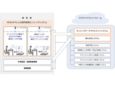 RFIDタグによる室内環境センシングシステムを開発