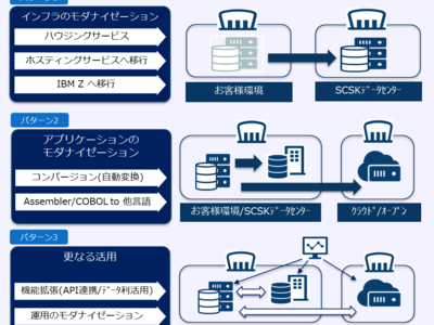 ｓｃｓｋ Ibmメインフレームに関する包括的なサービスをワンストップで提供 企業リリース 日刊工業新聞 電子版