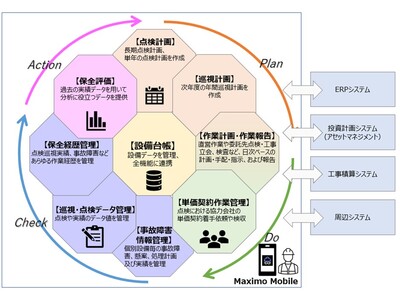 IBM Maximoの導入により関西電力送配電の送変電設備保全業務の抜本的な変革へ