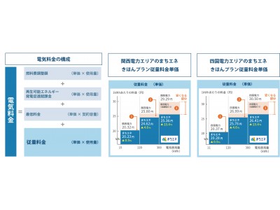 まちエネ、関西電力エリア・四国電力エリアにサービス提供を開始！