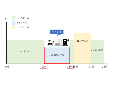 昼間時間帯の電気料金を安く、EV・PHEVをお持ちの方はさらに安くなる