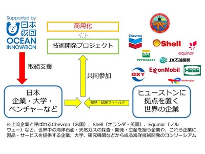 アンヴァール株式会社　海洋石油・天然ガス分野における脱炭素化推進に係る日本財団-DeepStar連携技術開発助成プログラムに採択