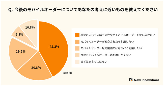 モバイルオーダーの利用経験ありは約半数 今後は 店舗での注文とモバイルオーダーの使い分け の意向も 改善してほしいこと1位は 会員登録など事前設定の簡略化 記事詳細 Infoseekニュース